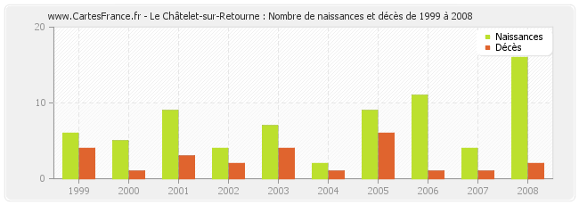 Le Châtelet-sur-Retourne : Nombre de naissances et décès de 1999 à 2008